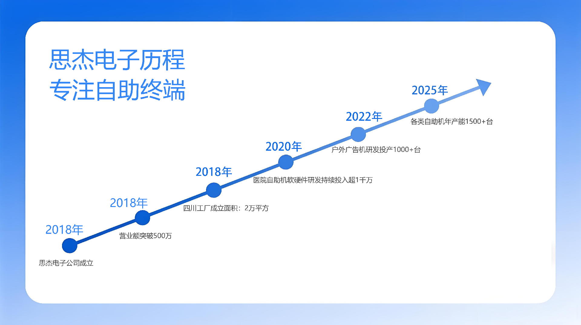 企业历程